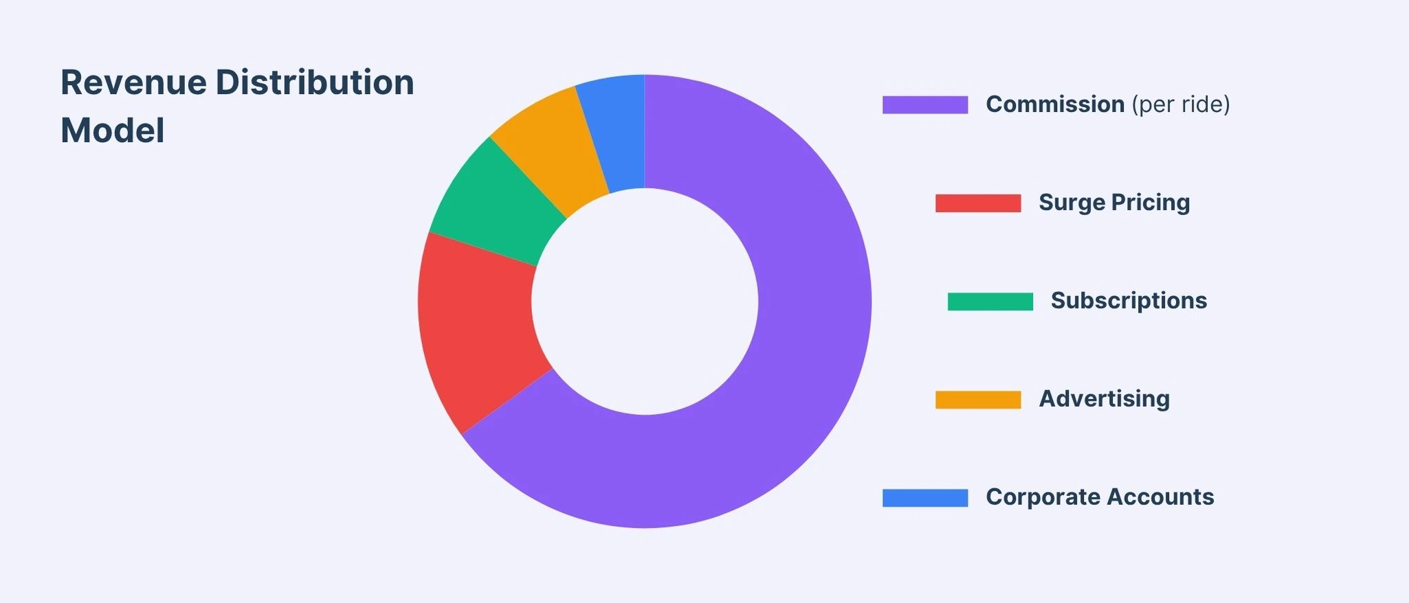Ride hailing app revenue distribution model